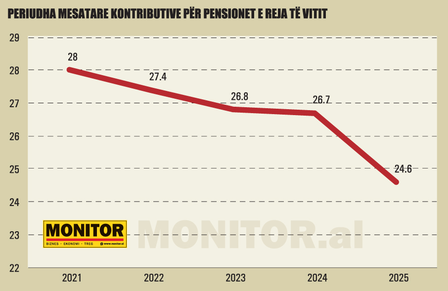 Pensionet-5-Periudha-mesatare-kontributive-per-pensionet-e-reja-te-viit-1238