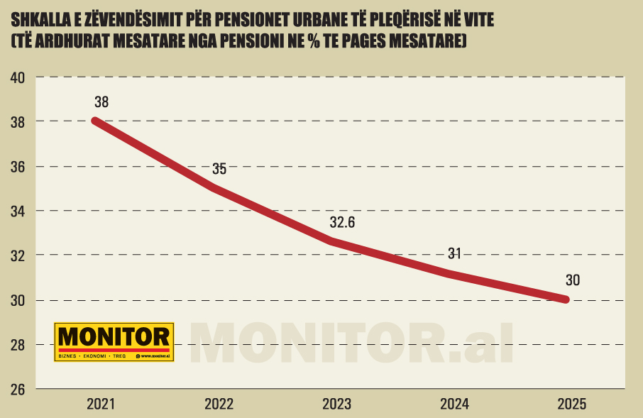 Pensionet-6-Shkalla-e-zevendesimit-per-pensionet-urbane-te-pleqerise-ne-vite-1239