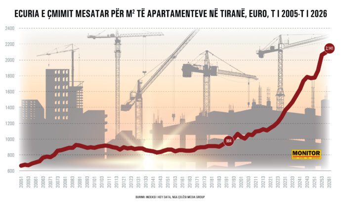 cmimi-mesatar-apartamente-tirane-1-690x418